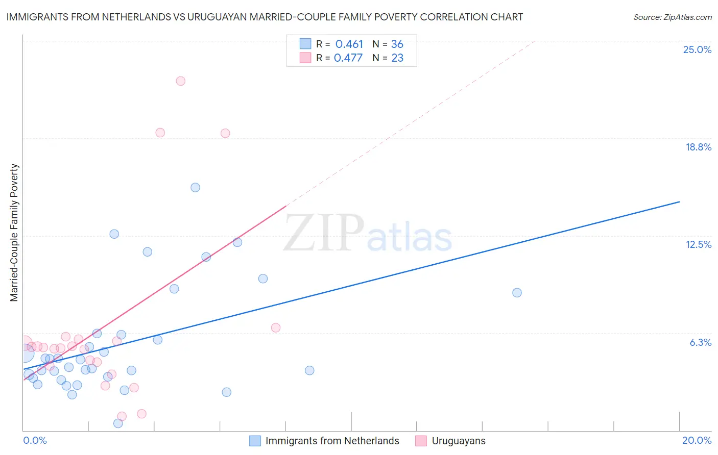 Immigrants from Netherlands vs Uruguayan Married-Couple Family Poverty
