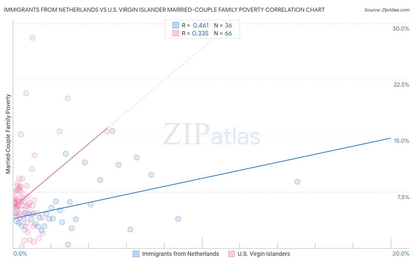 Immigrants from Netherlands vs U.S. Virgin Islander Married-Couple Family Poverty