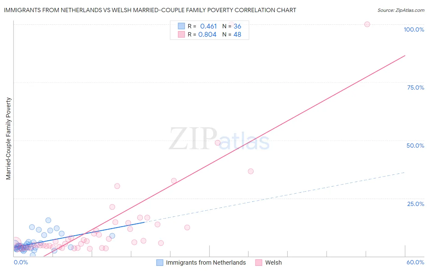 Immigrants from Netherlands vs Welsh Married-Couple Family Poverty