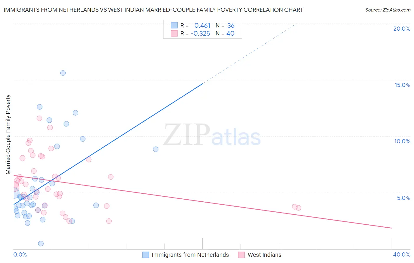 Immigrants from Netherlands vs West Indian Married-Couple Family Poverty