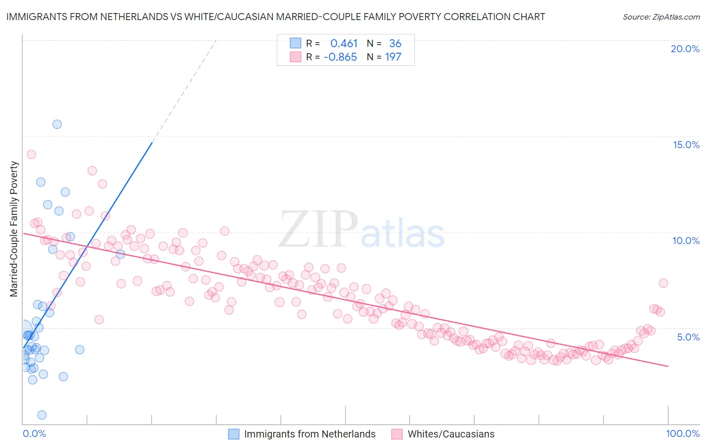 Immigrants from Netherlands vs White/Caucasian Married-Couple Family Poverty