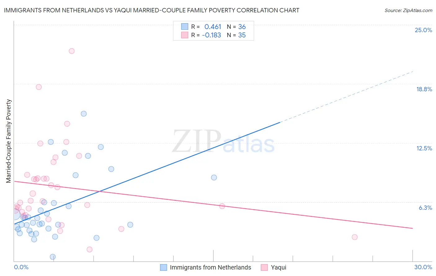 Immigrants from Netherlands vs Yaqui Married-Couple Family Poverty