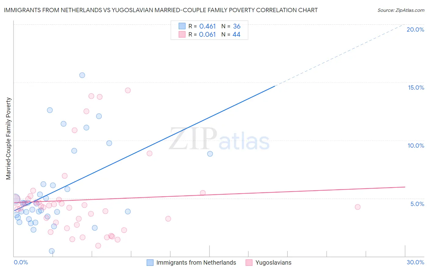 Immigrants from Netherlands vs Yugoslavian Married-Couple Family Poverty