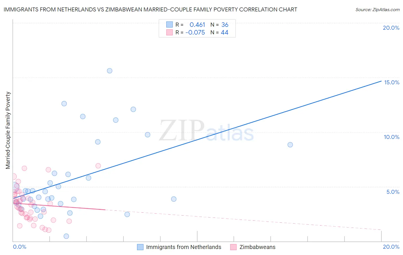 Immigrants from Netherlands vs Zimbabwean Married-Couple Family Poverty