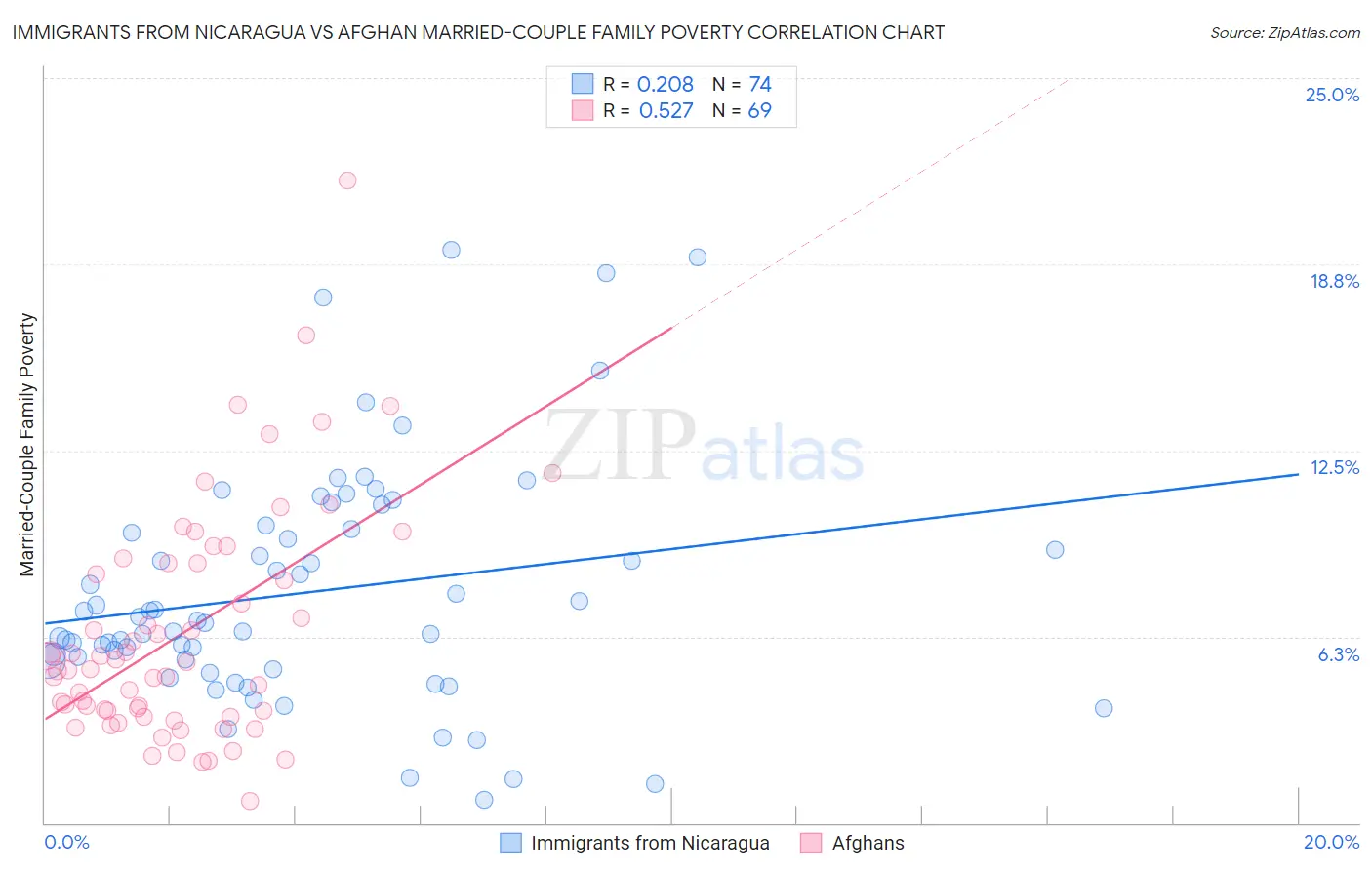Immigrants from Nicaragua vs Afghan Married-Couple Family Poverty