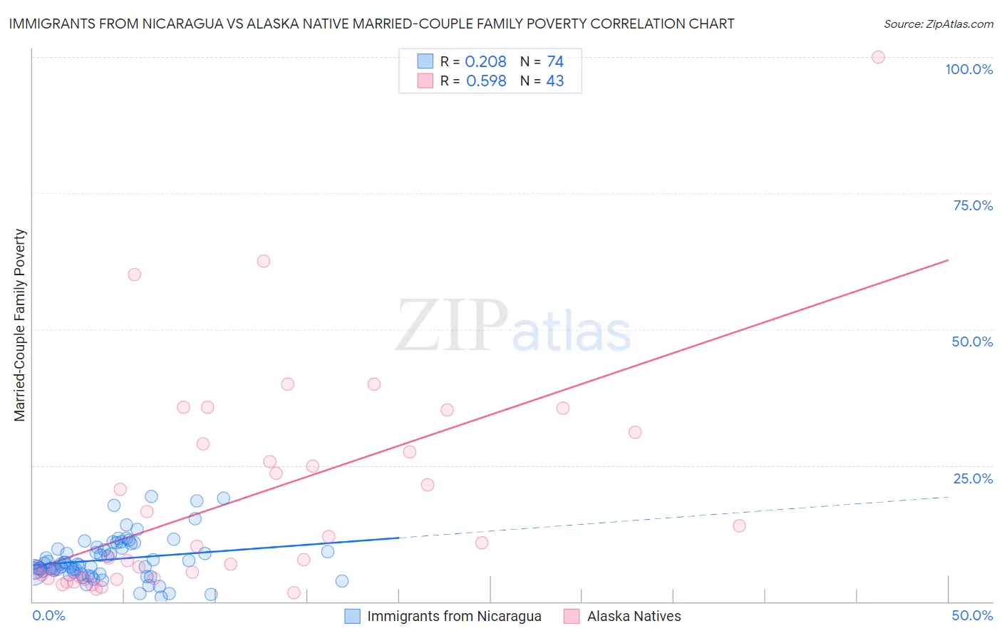 Immigrants from Nicaragua vs Alaska Native Married-Couple Family Poverty