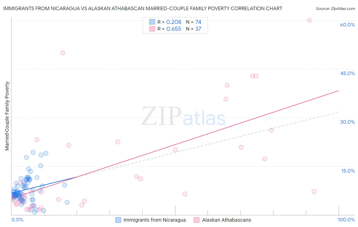 Immigrants from Nicaragua vs Alaskan Athabascan Married-Couple Family Poverty