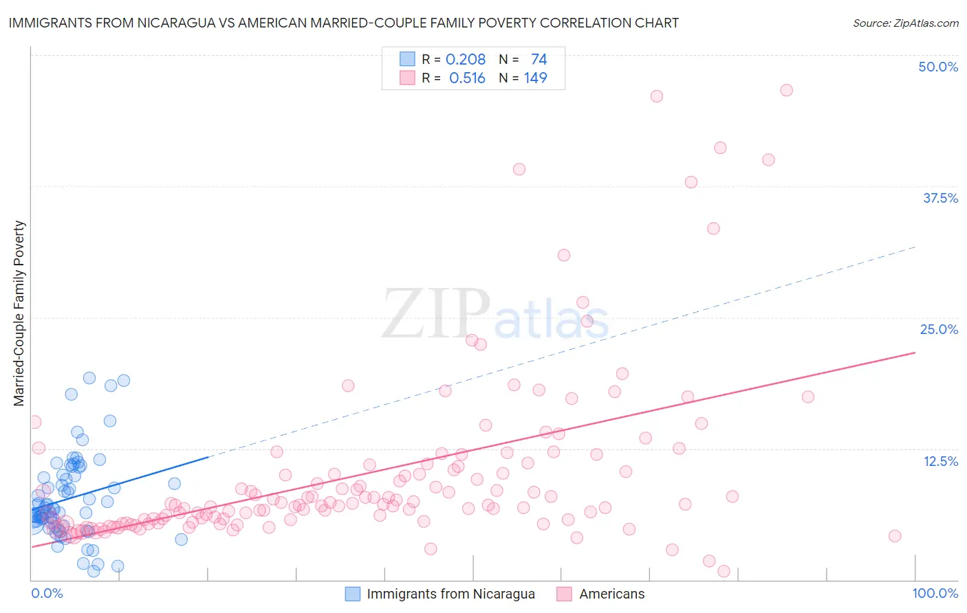Immigrants from Nicaragua vs American Married-Couple Family Poverty