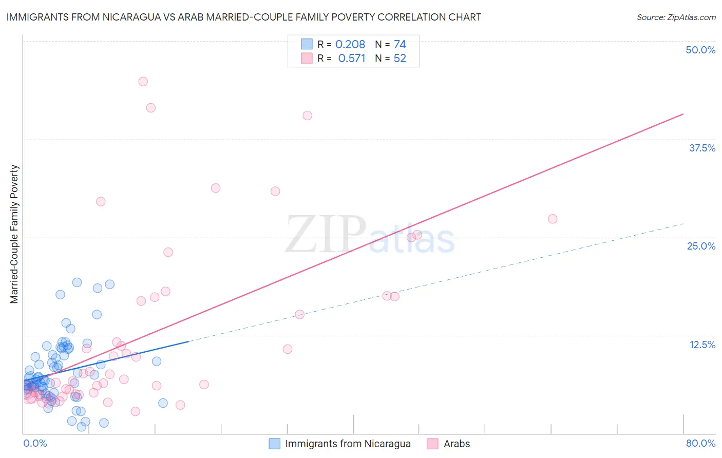 Immigrants from Nicaragua vs Arab Married-Couple Family Poverty