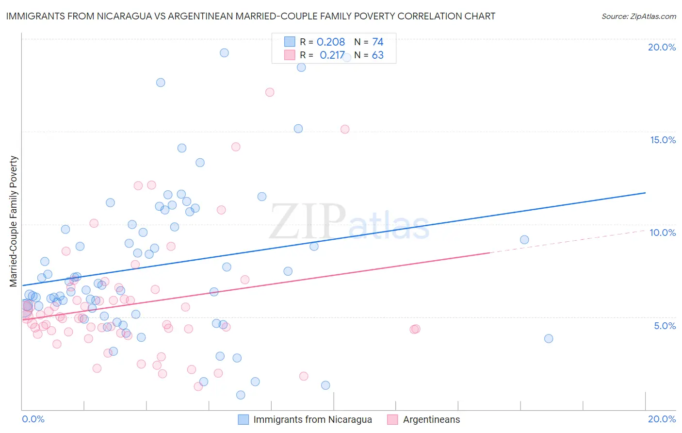 Immigrants from Nicaragua vs Argentinean Married-Couple Family Poverty