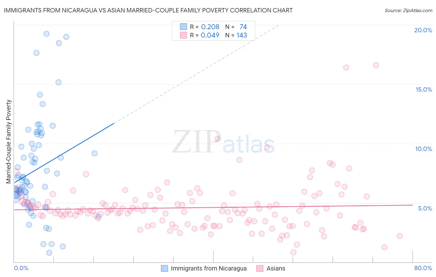 Immigrants from Nicaragua vs Asian Married-Couple Family Poverty