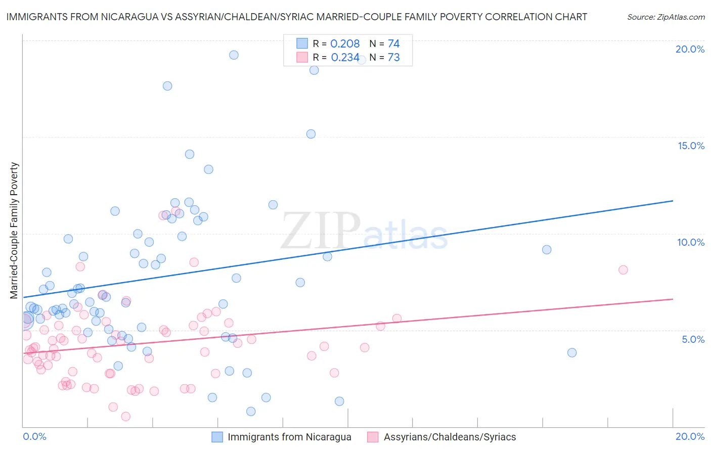 Immigrants from Nicaragua vs Assyrian/Chaldean/Syriac Married-Couple Family Poverty