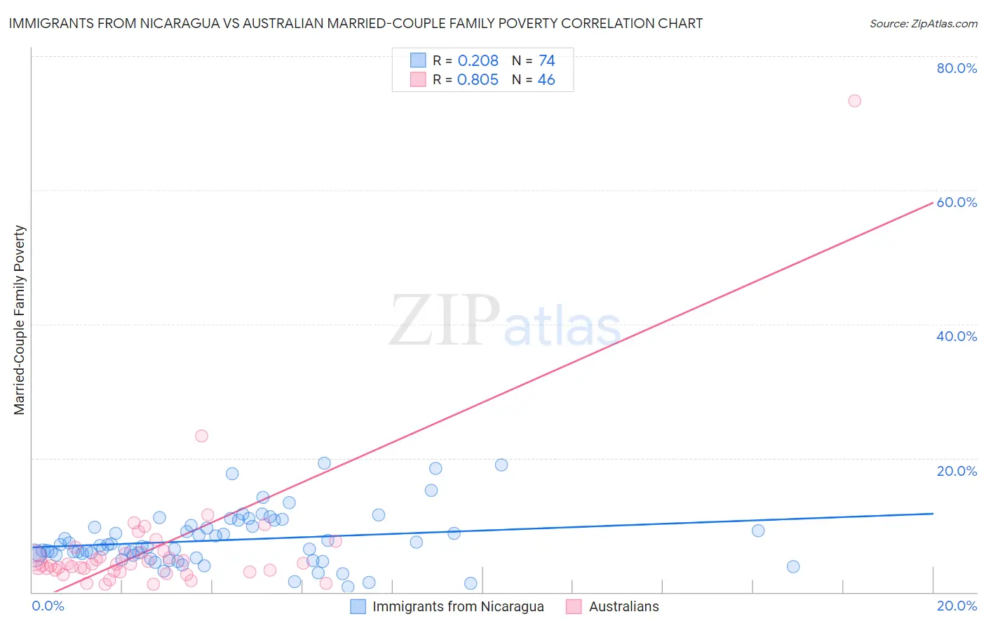 Immigrants from Nicaragua vs Australian Married-Couple Family Poverty