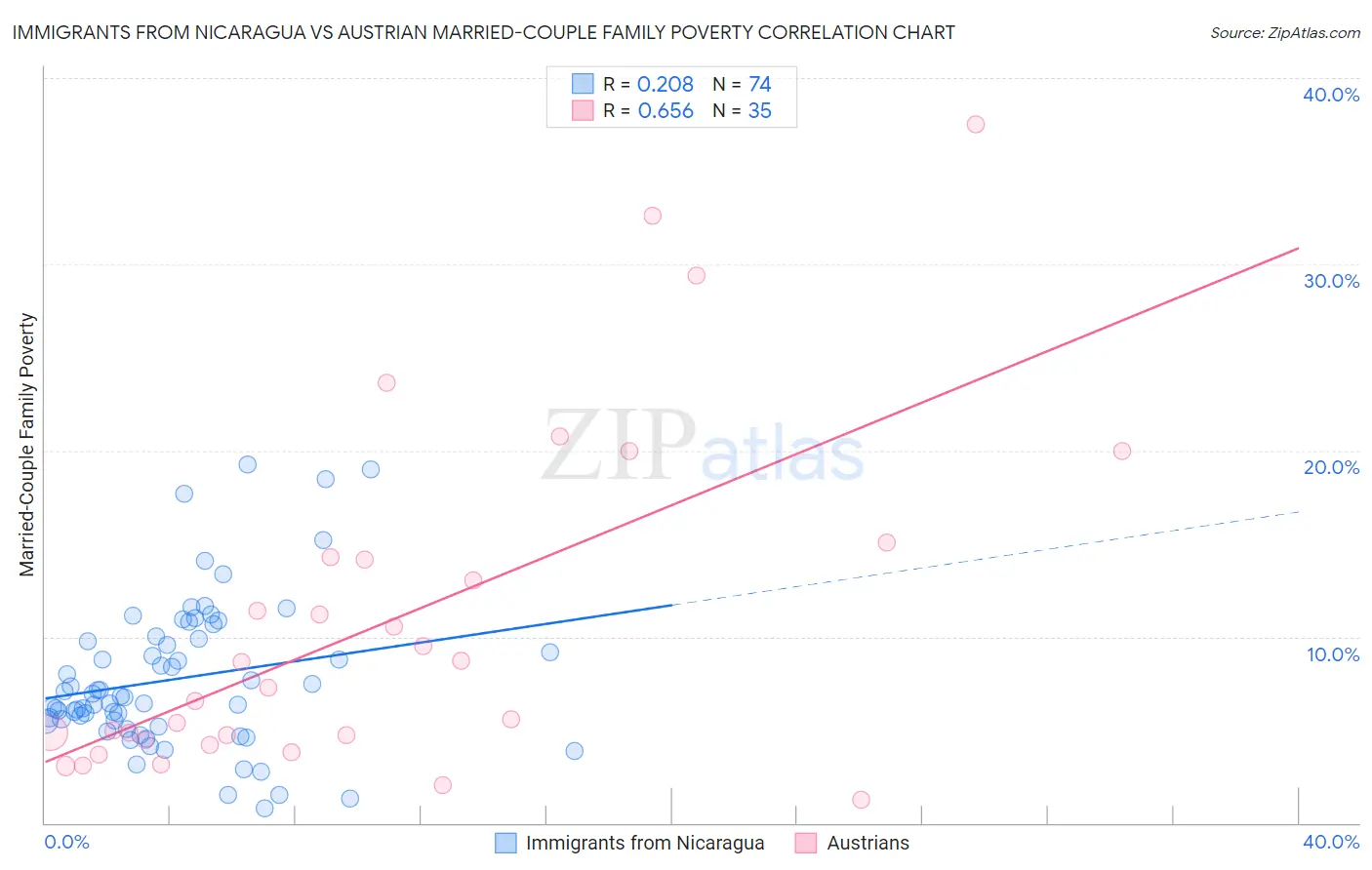 Immigrants from Nicaragua vs Austrian Married-Couple Family Poverty