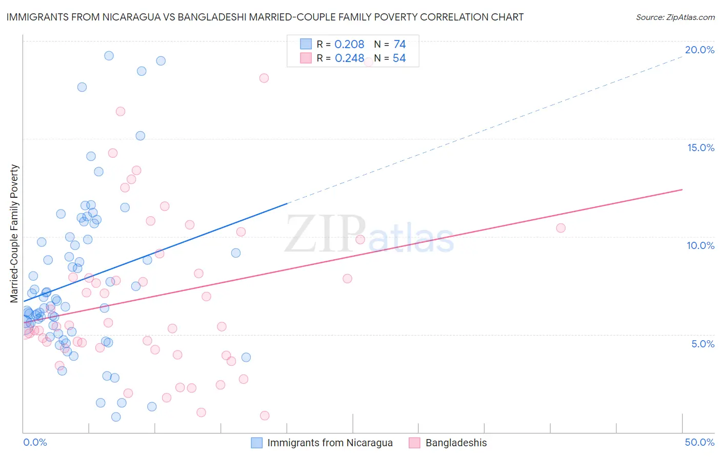 Immigrants from Nicaragua vs Bangladeshi Married-Couple Family Poverty