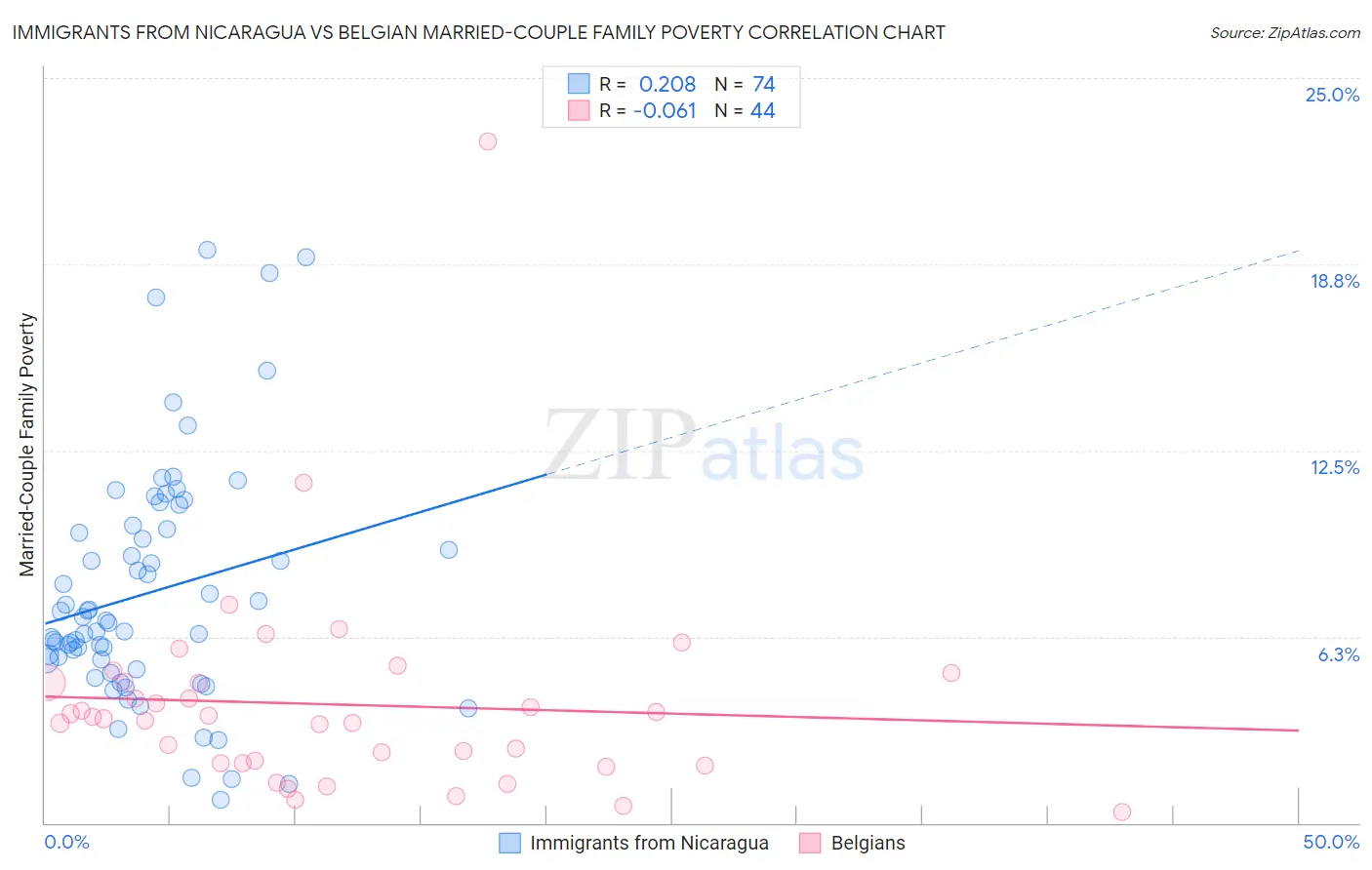 Immigrants from Nicaragua vs Belgian Married-Couple Family Poverty