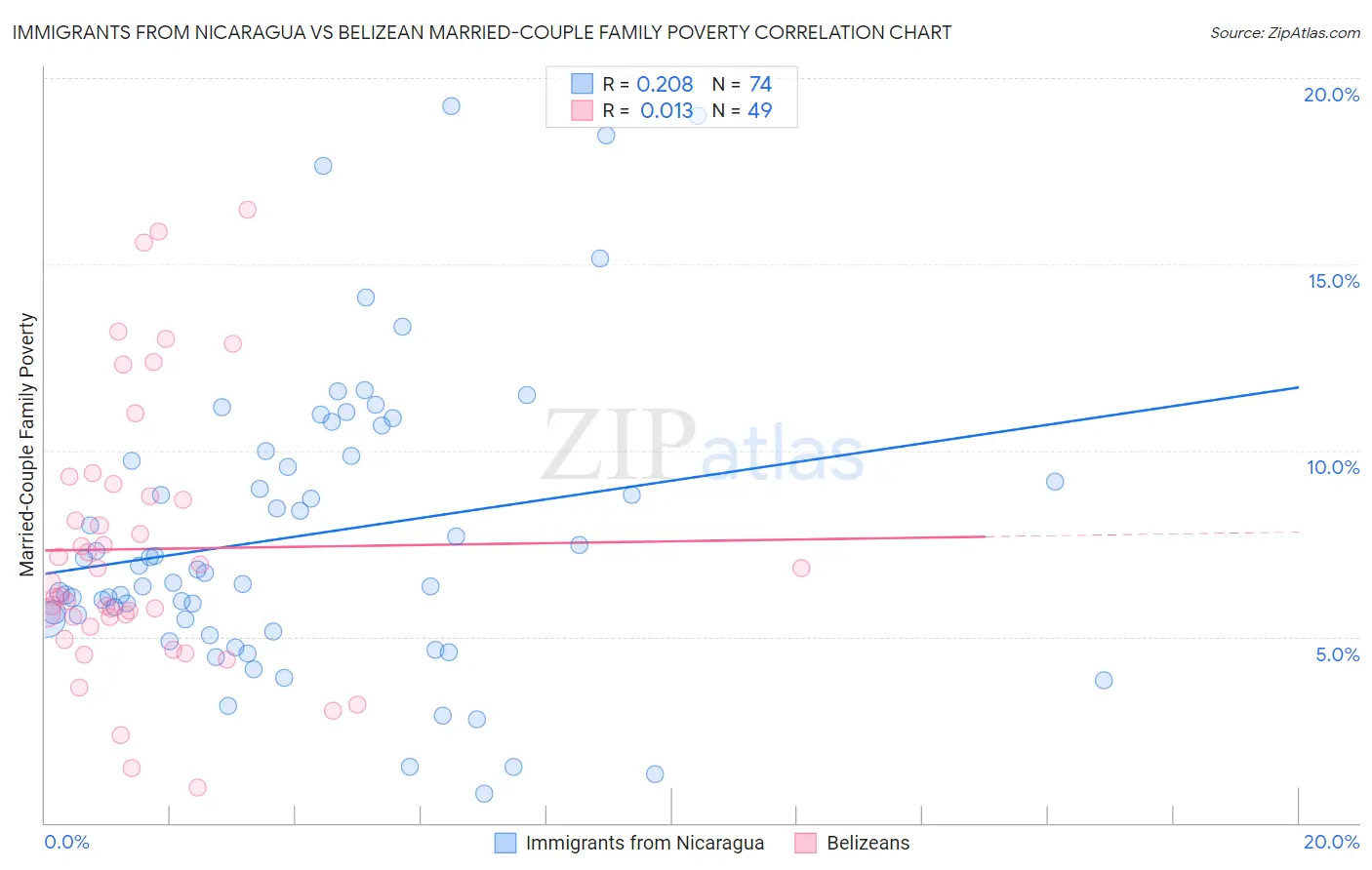 Immigrants from Nicaragua vs Belizean Married-Couple Family Poverty