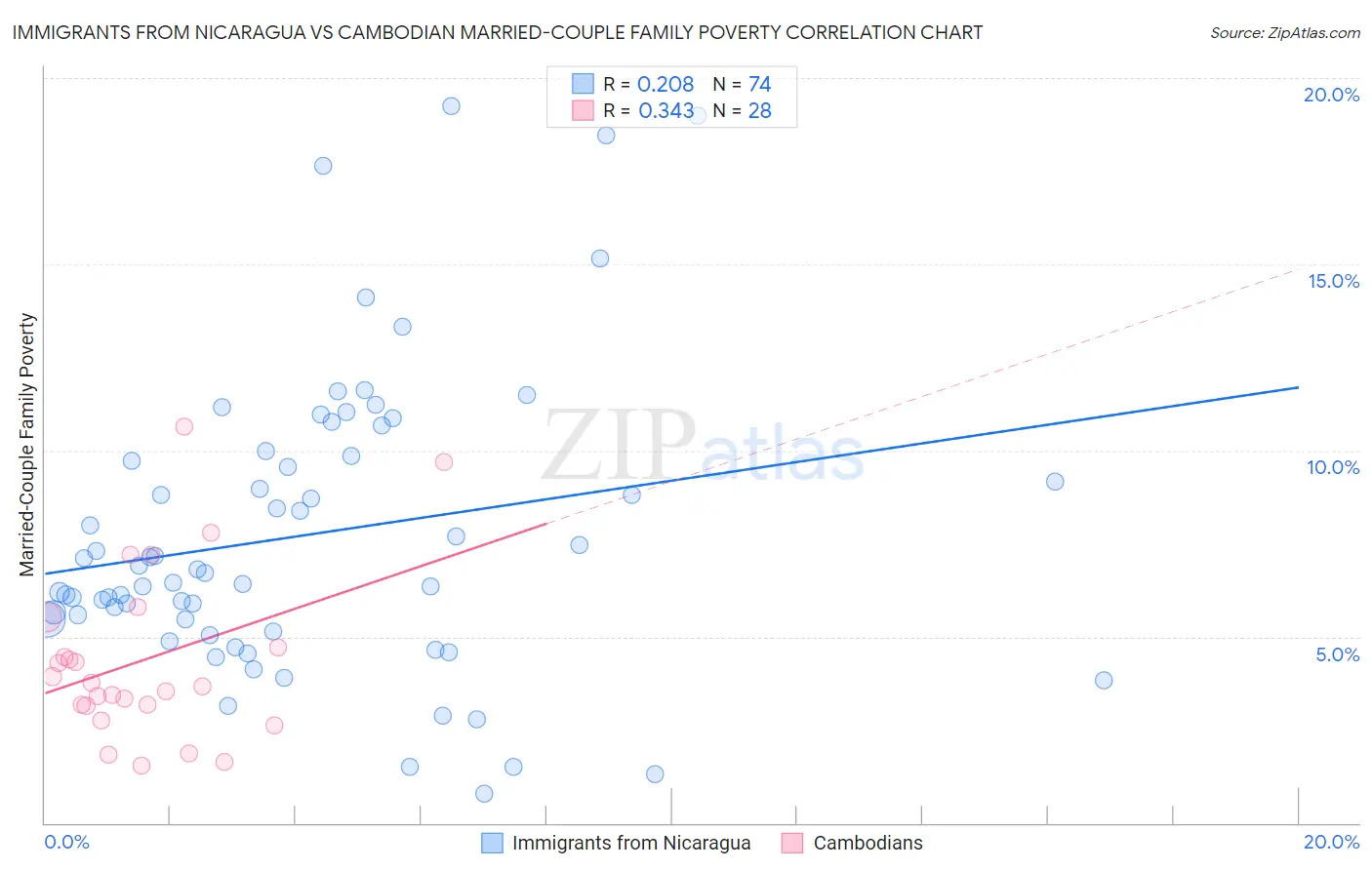 Immigrants from Nicaragua vs Cambodian Married-Couple Family Poverty