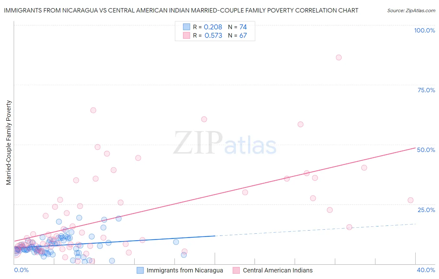 Immigrants from Nicaragua vs Central American Indian Married-Couple Family Poverty