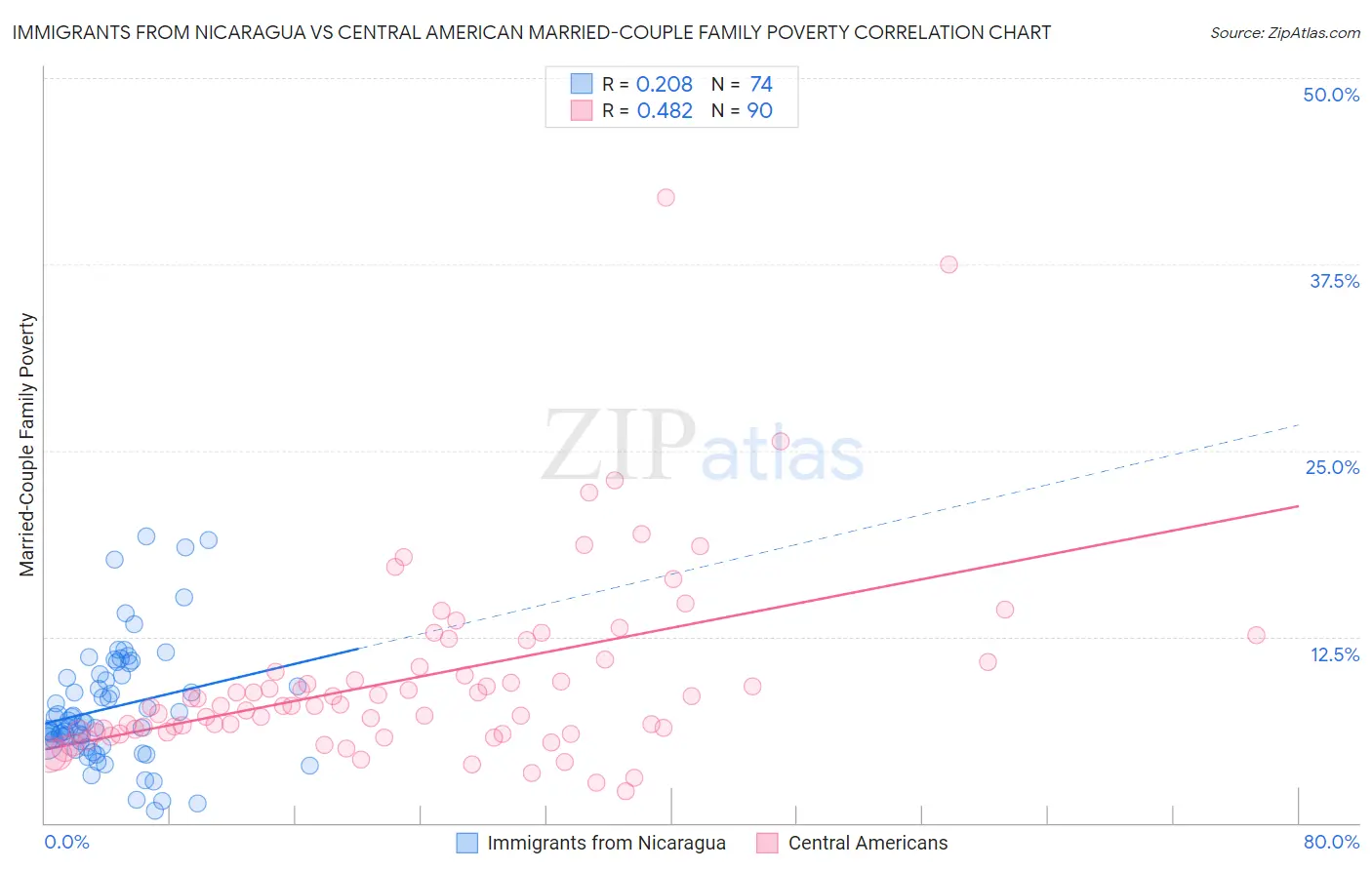 Immigrants from Nicaragua vs Central American Married-Couple Family Poverty