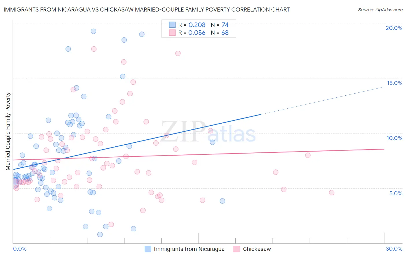 Immigrants from Nicaragua vs Chickasaw Married-Couple Family Poverty