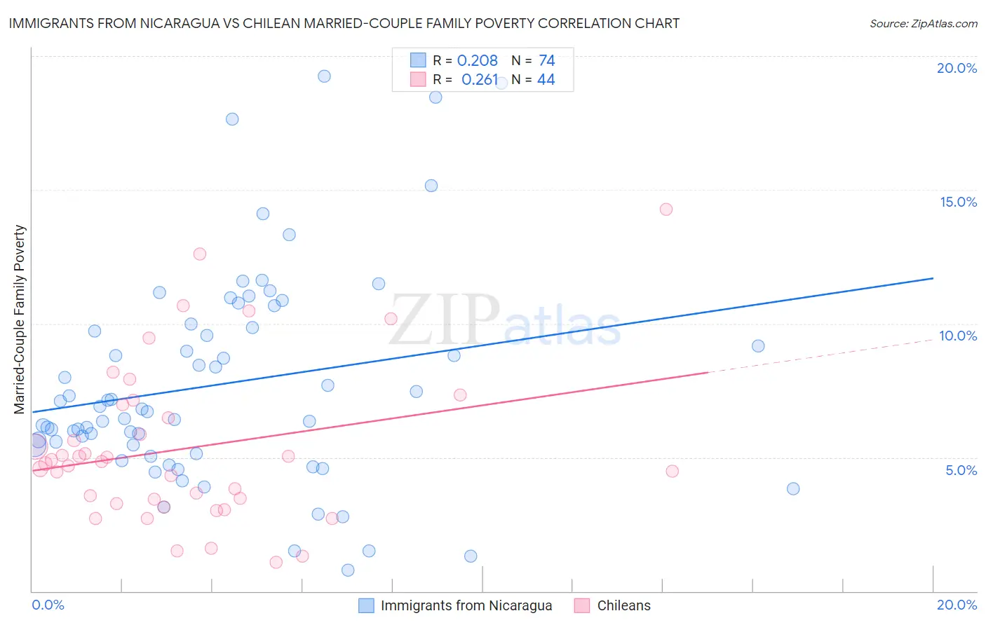 Immigrants from Nicaragua vs Chilean Married-Couple Family Poverty