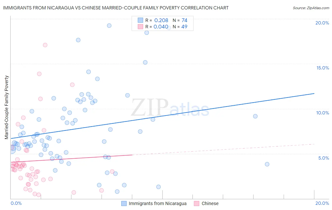 Immigrants from Nicaragua vs Chinese Married-Couple Family Poverty