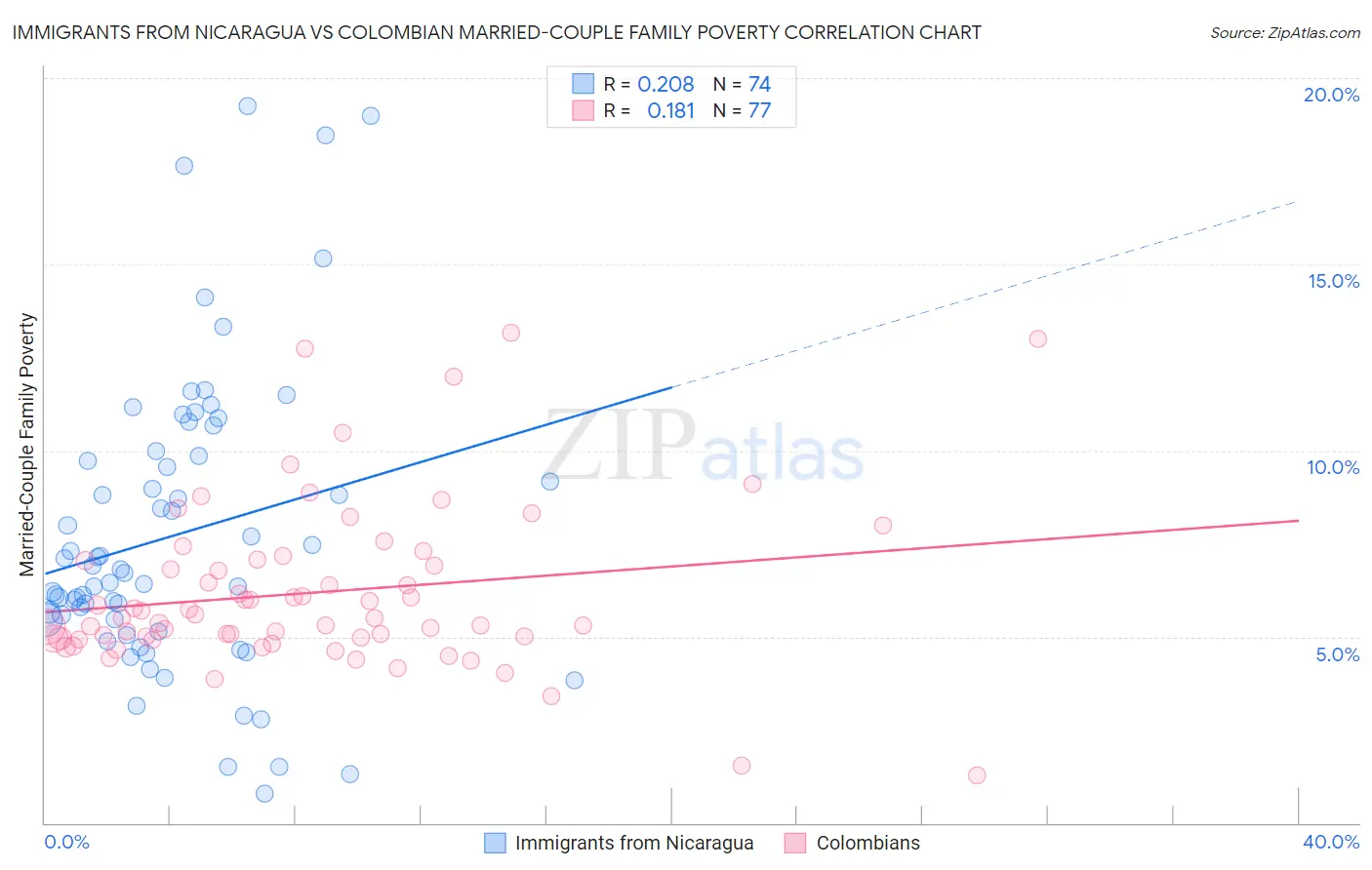 Immigrants from Nicaragua vs Colombian Married-Couple Family Poverty