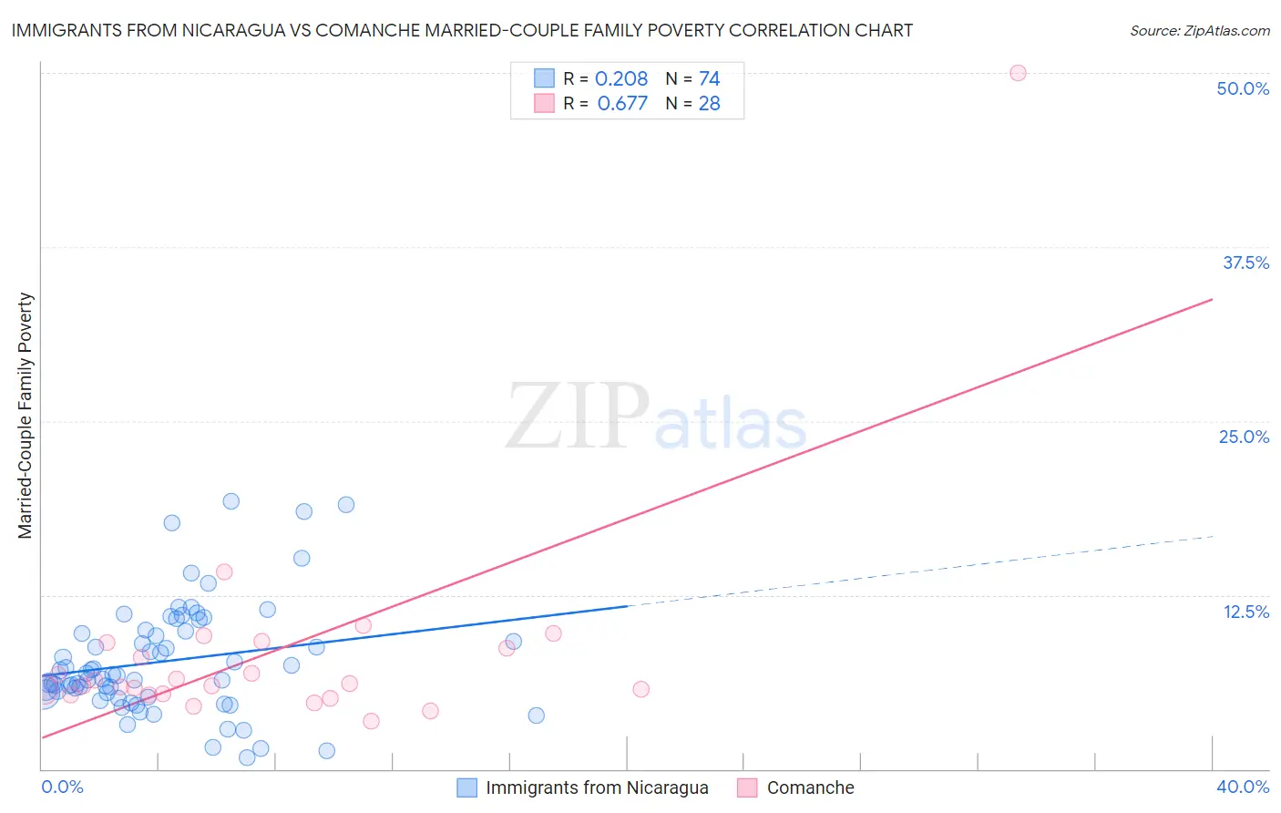 Immigrants from Nicaragua vs Comanche Married-Couple Family Poverty