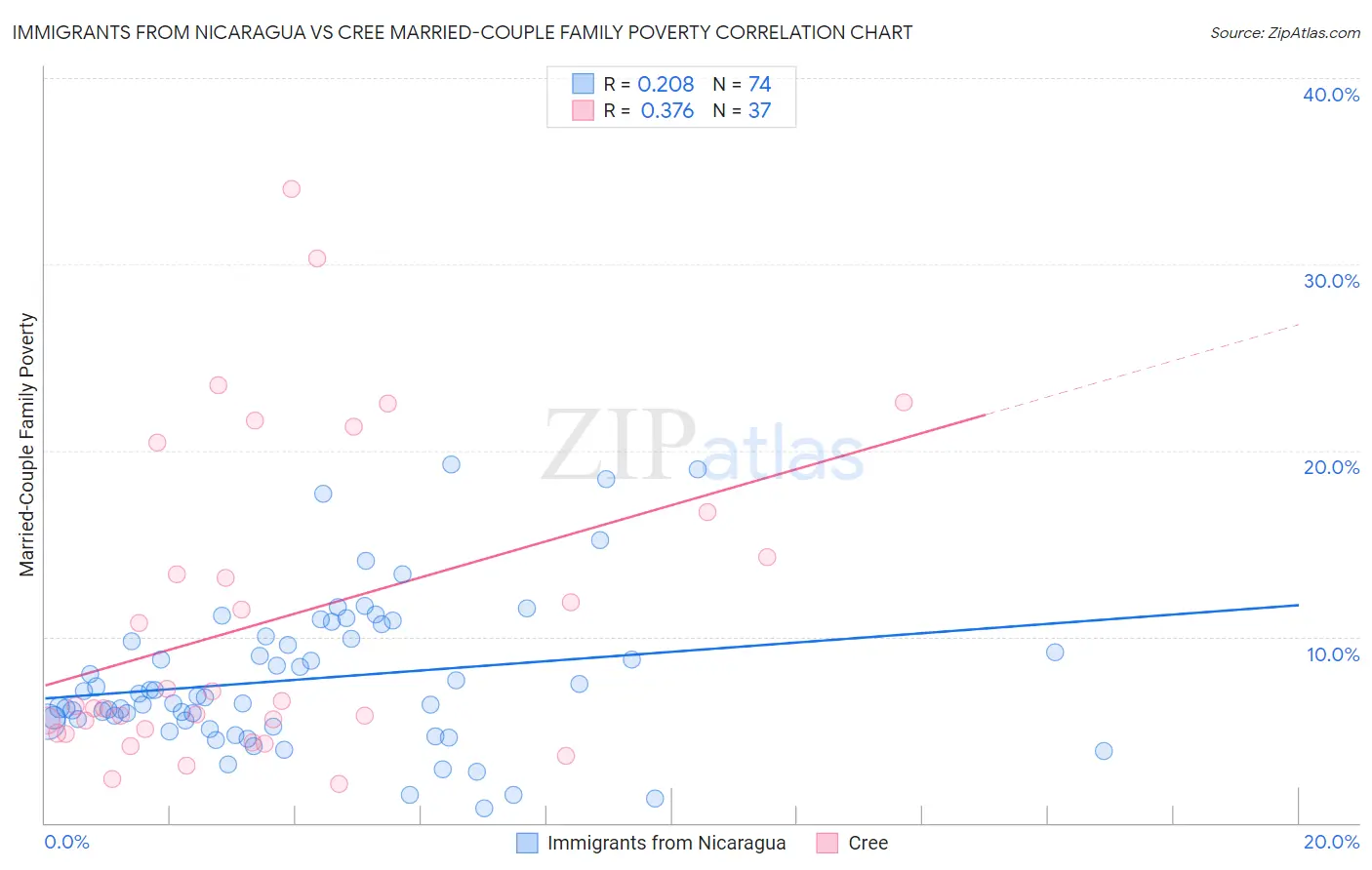 Immigrants from Nicaragua vs Cree Married-Couple Family Poverty