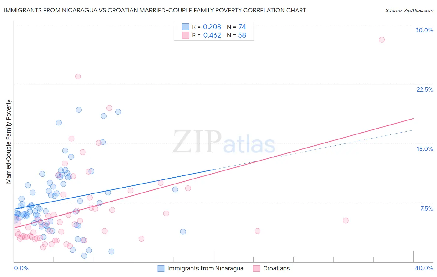 Immigrants from Nicaragua vs Croatian Married-Couple Family Poverty