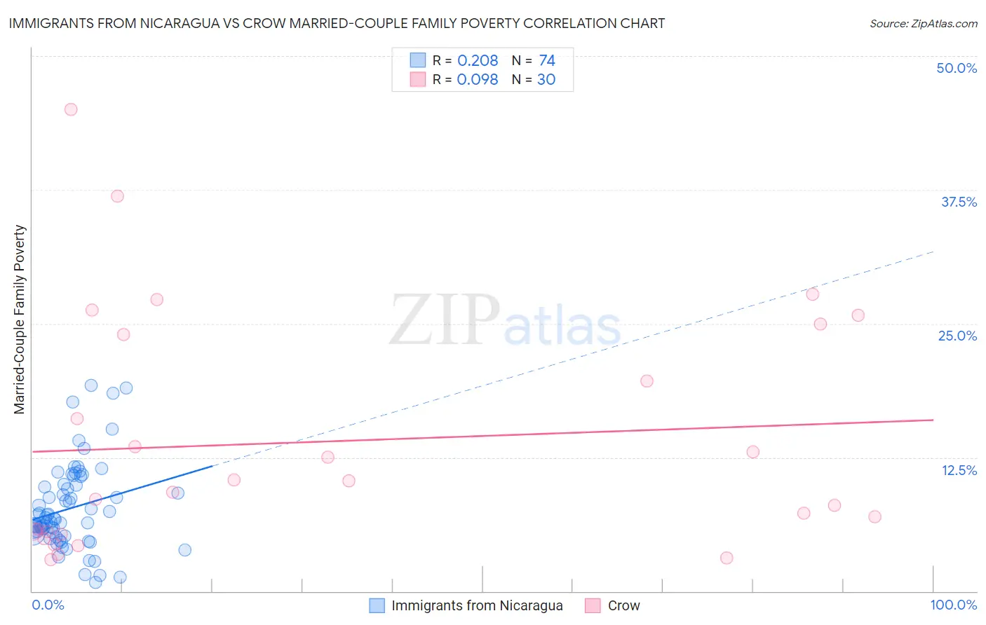 Immigrants from Nicaragua vs Crow Married-Couple Family Poverty