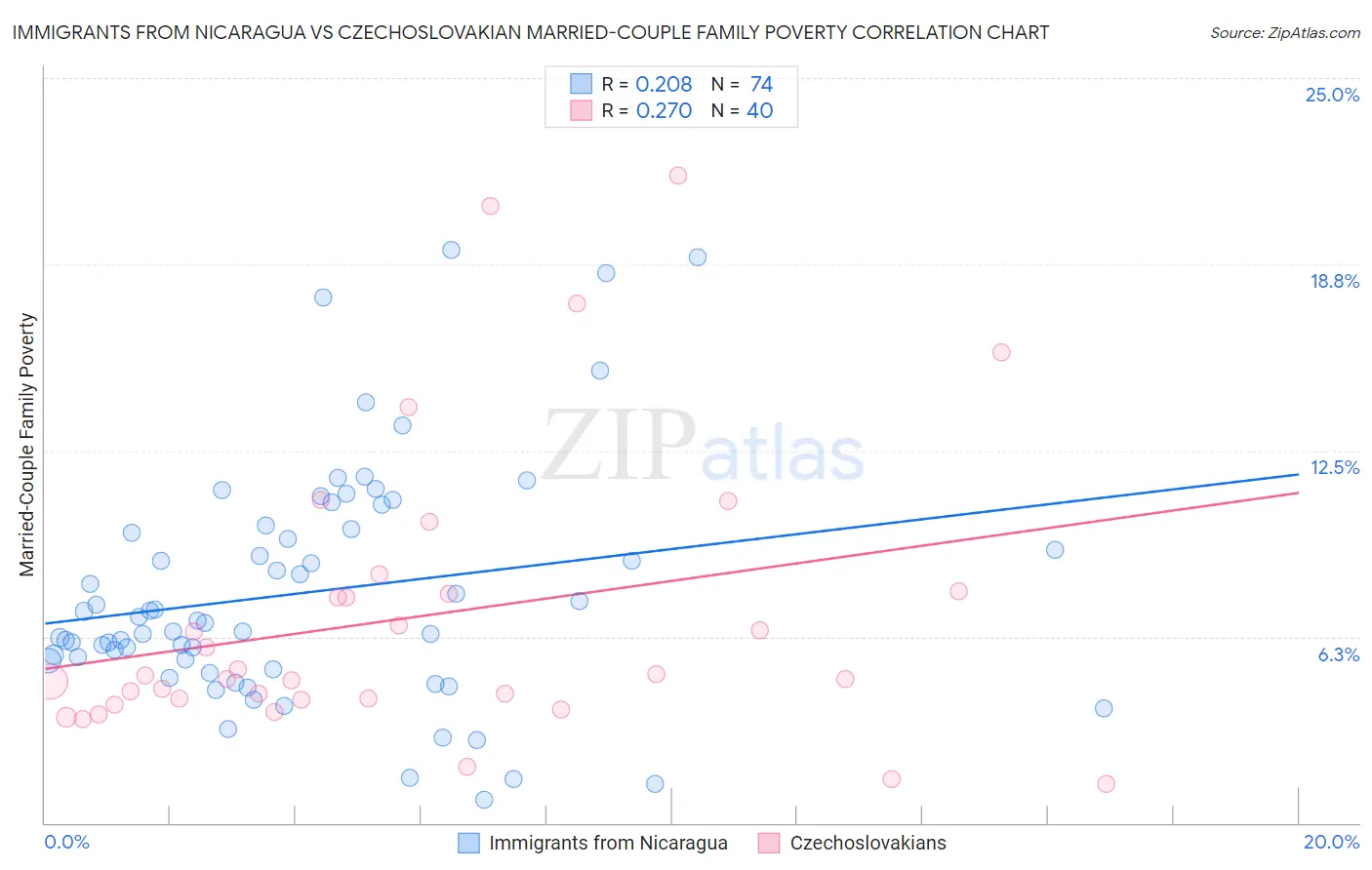 Immigrants from Nicaragua vs Czechoslovakian Married-Couple Family Poverty