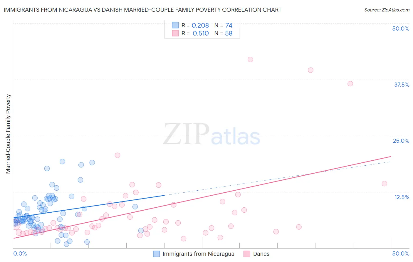 Immigrants from Nicaragua vs Danish Married-Couple Family Poverty