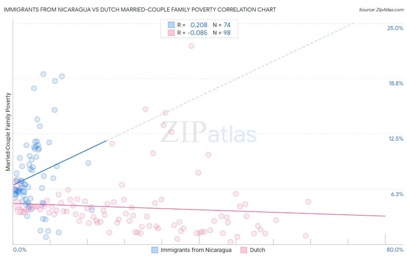 Immigrants from Nicaragua vs Dutch Married-Couple Family Poverty
