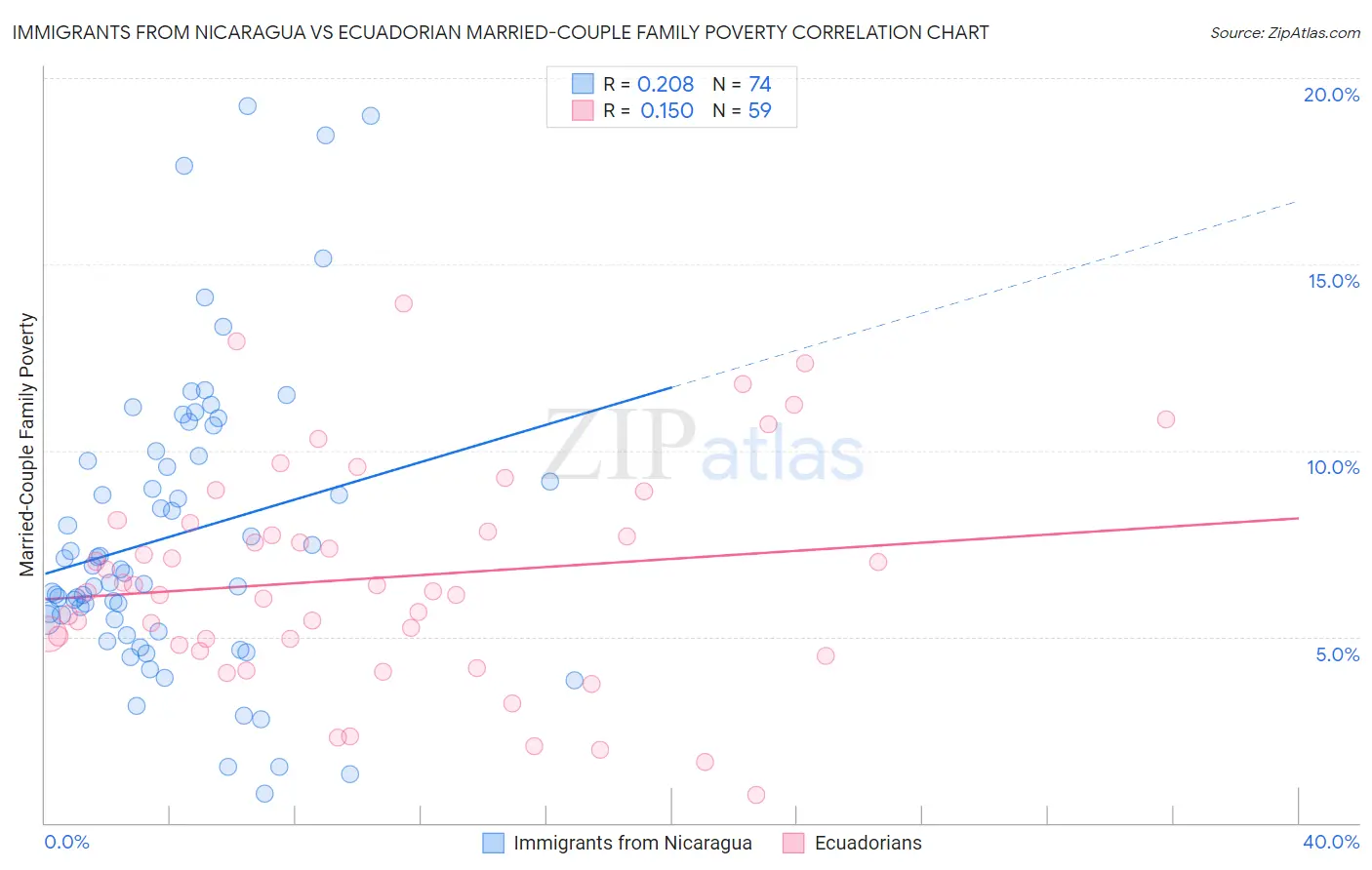 Immigrants from Nicaragua vs Ecuadorian Married-Couple Family Poverty