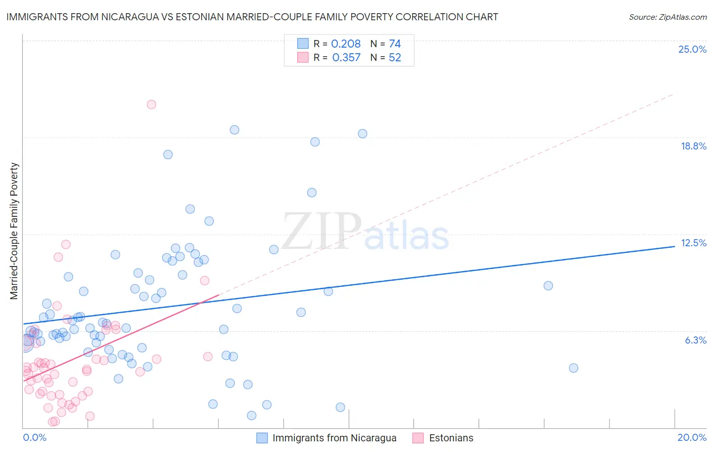 Immigrants from Nicaragua vs Estonian Married-Couple Family Poverty