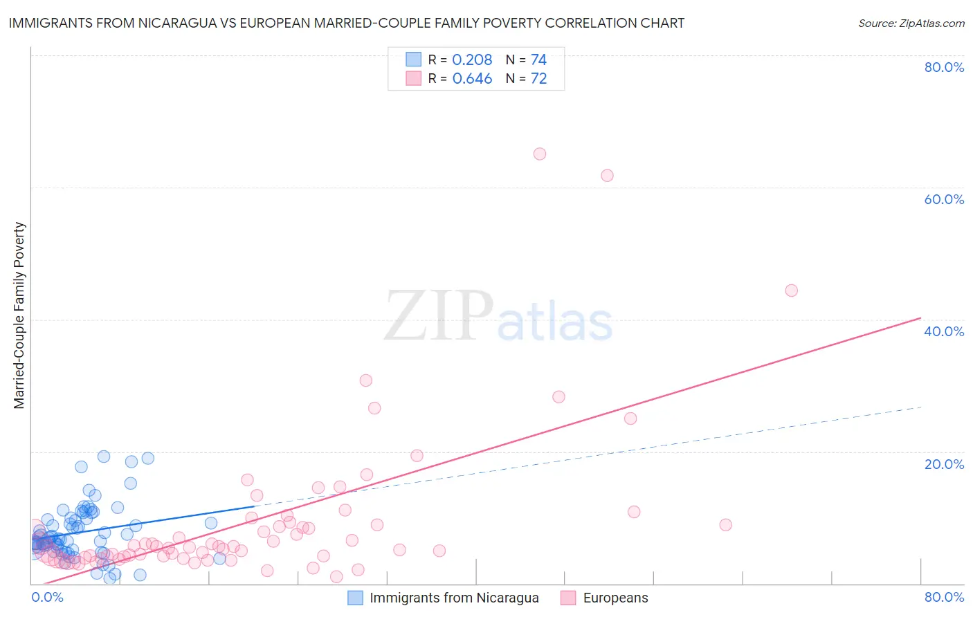 Immigrants from Nicaragua vs European Married-Couple Family Poverty