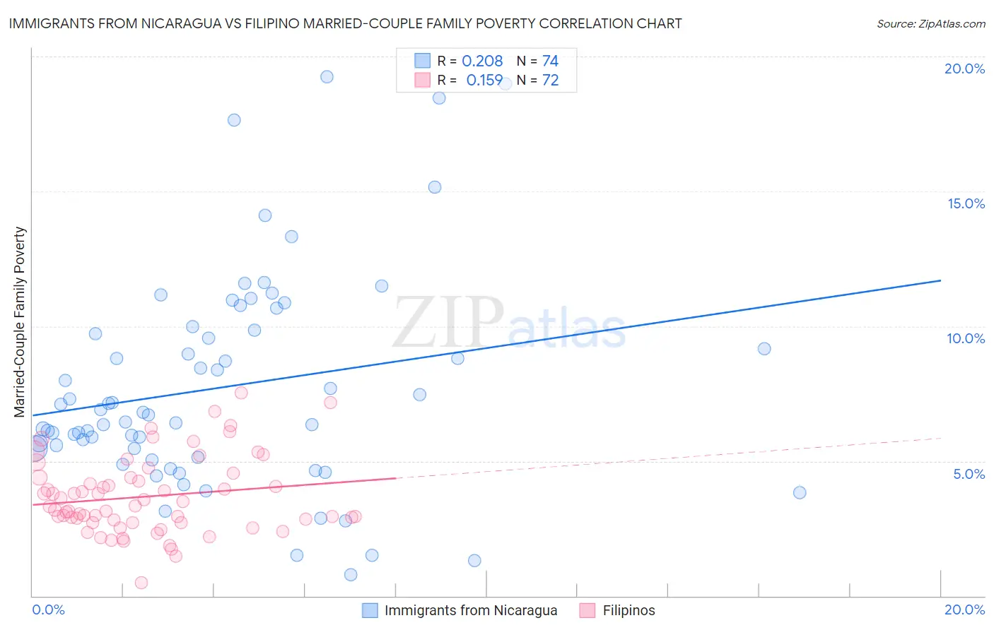 Immigrants from Nicaragua vs Filipino Married-Couple Family Poverty