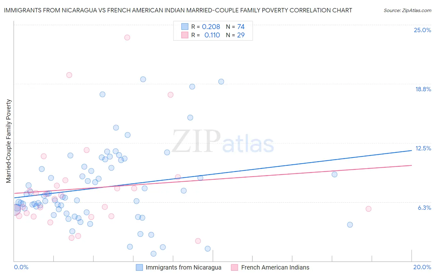 Immigrants from Nicaragua vs French American Indian Married-Couple Family Poverty