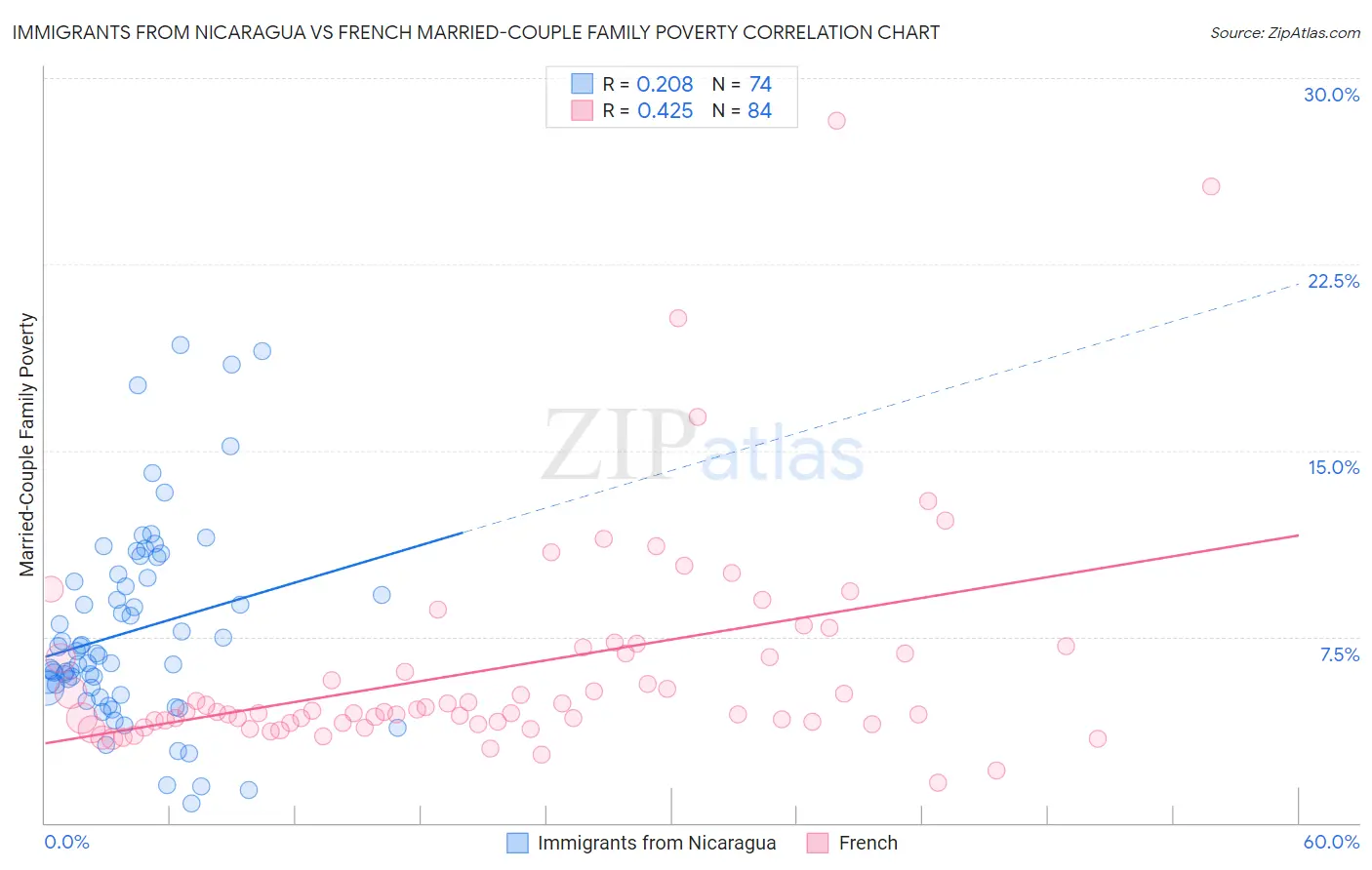 Immigrants from Nicaragua vs French Married-Couple Family Poverty