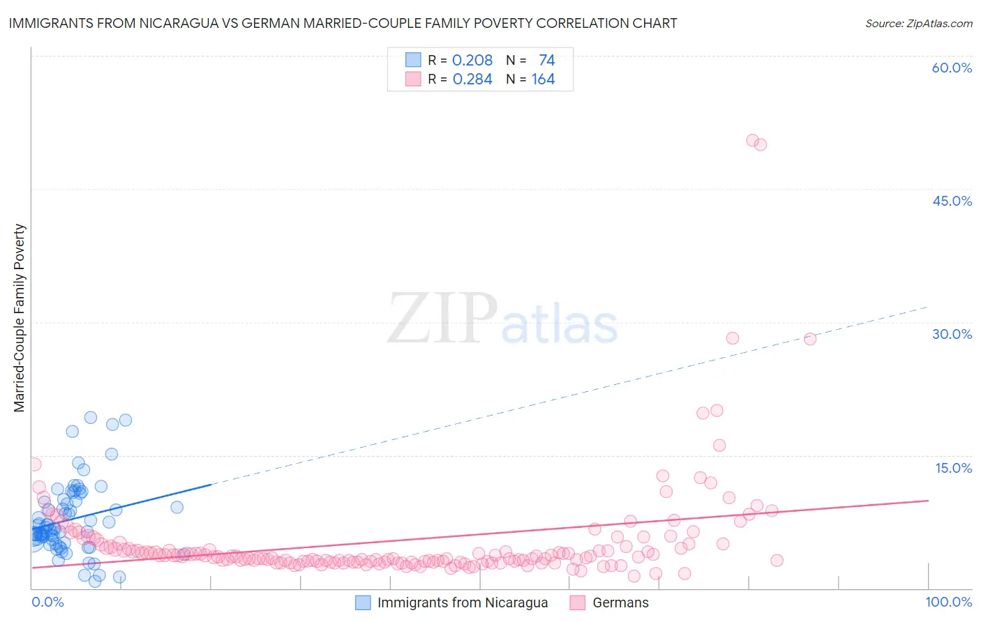 Immigrants from Nicaragua vs German Married-Couple Family Poverty
