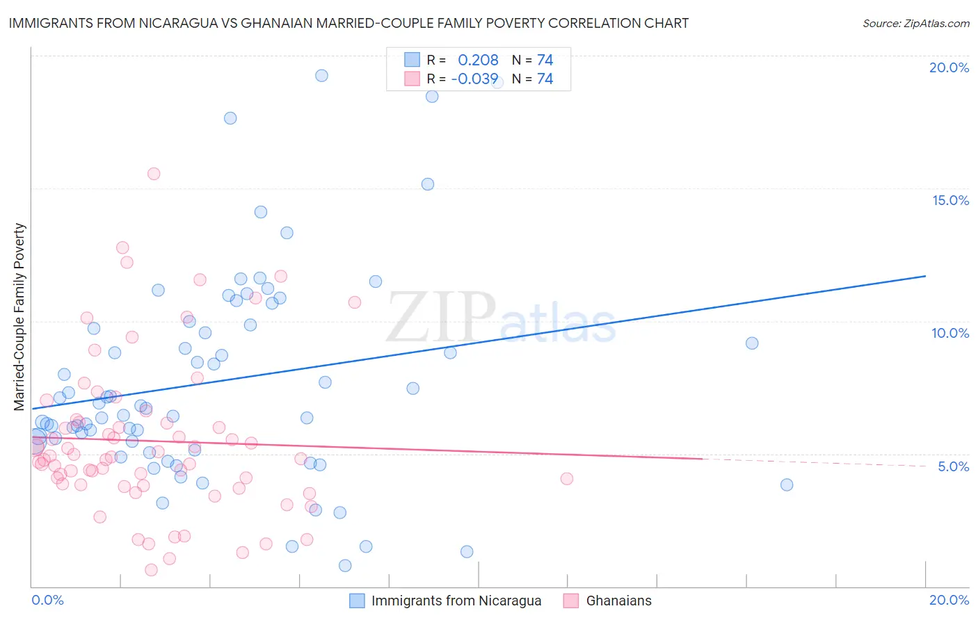 Immigrants from Nicaragua vs Ghanaian Married-Couple Family Poverty