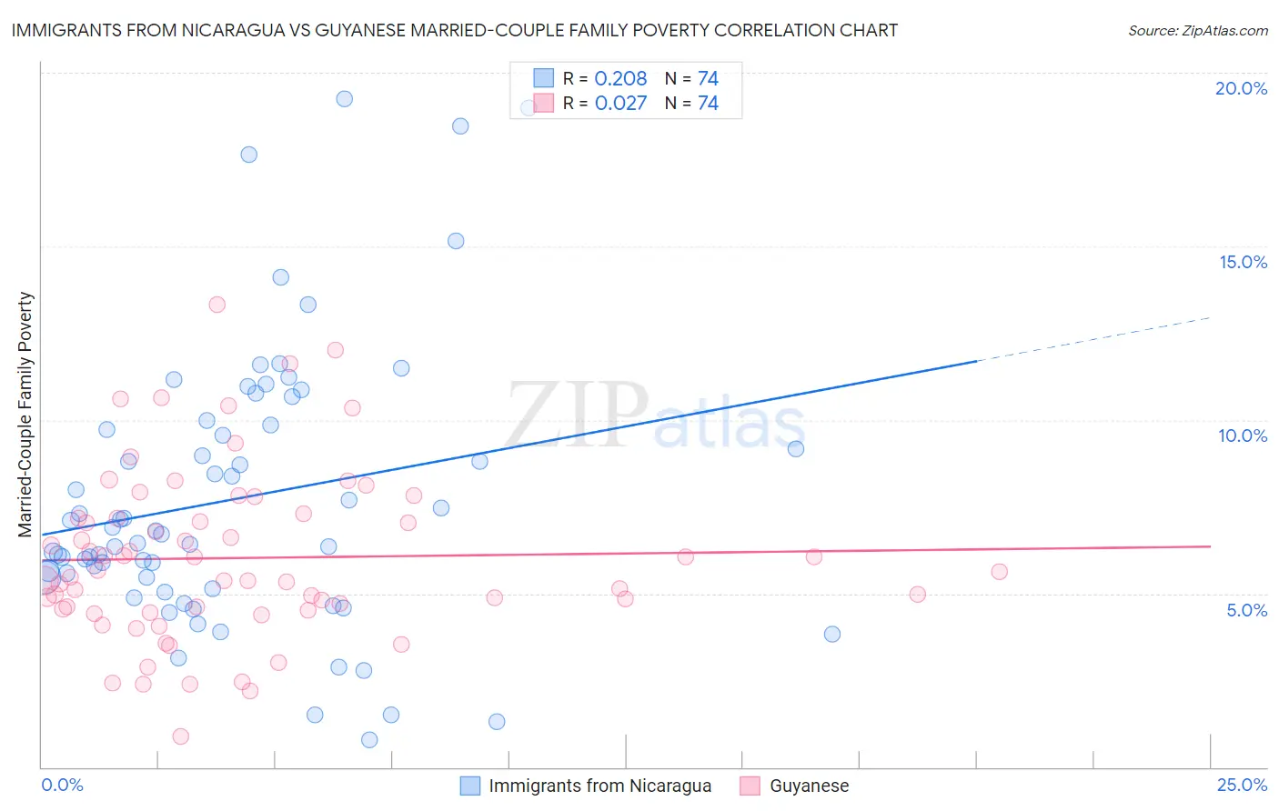 Immigrants from Nicaragua vs Guyanese Married-Couple Family Poverty