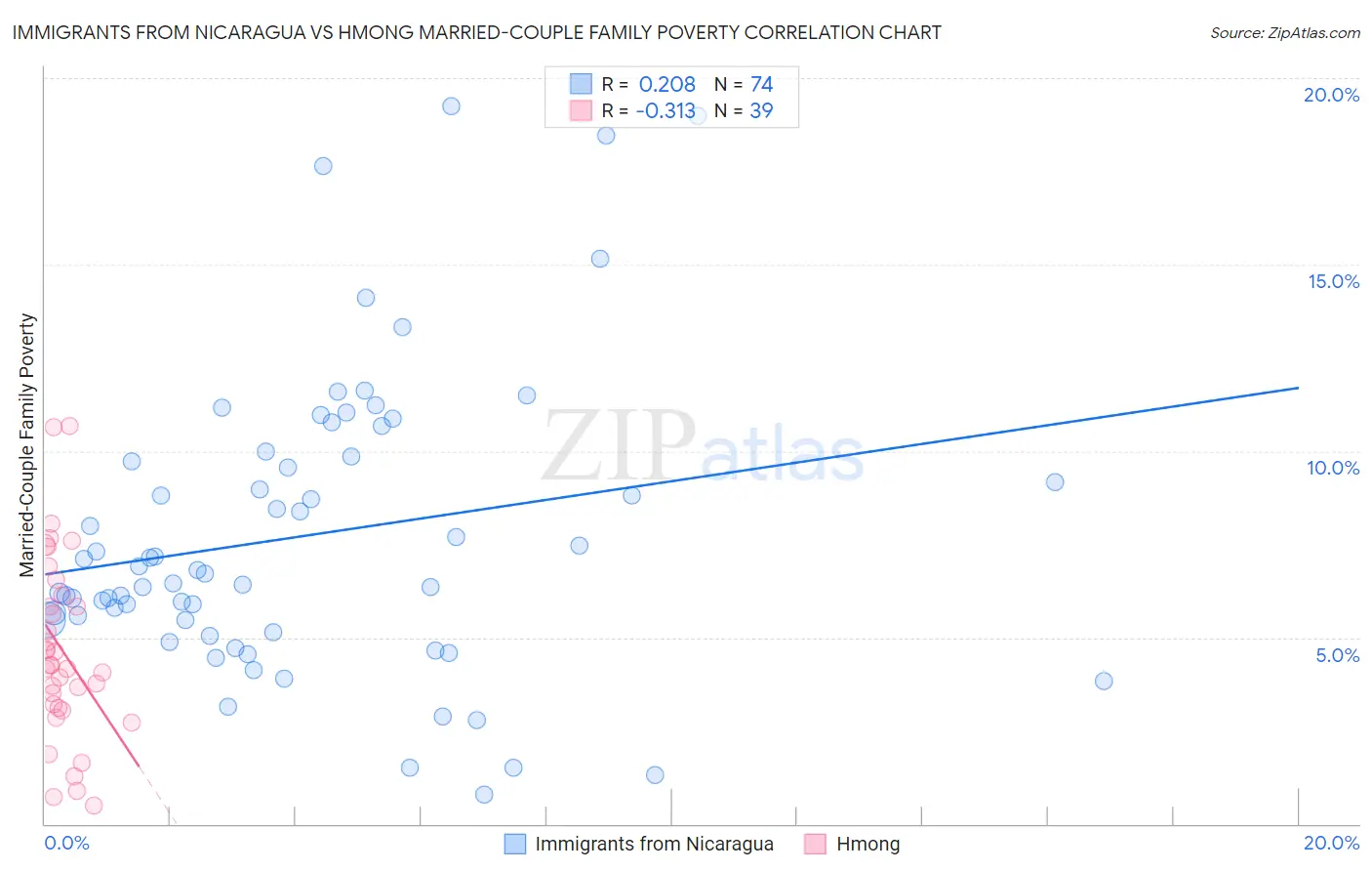 Immigrants from Nicaragua vs Hmong Married-Couple Family Poverty