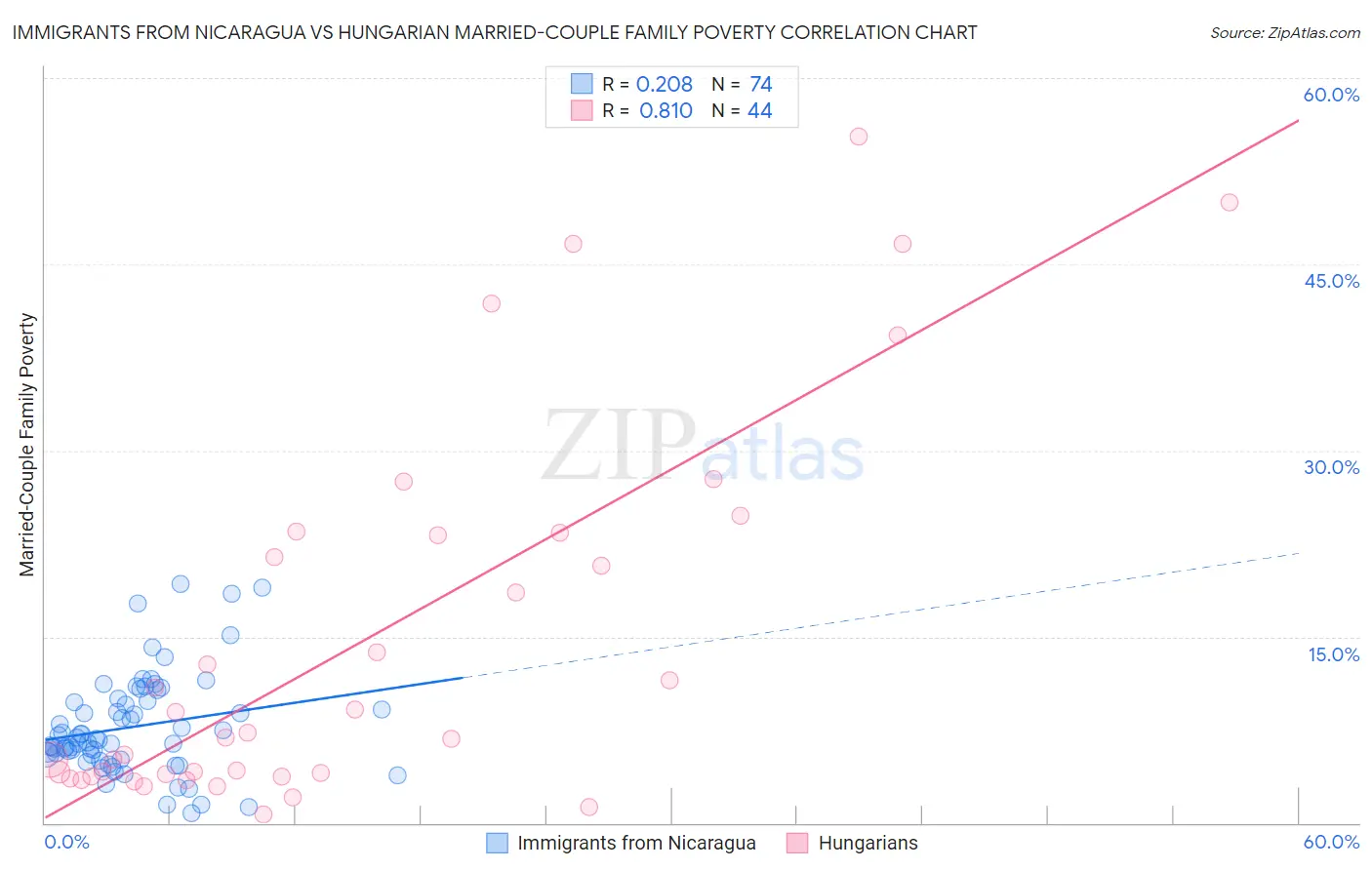 Immigrants from Nicaragua vs Hungarian Married-Couple Family Poverty
