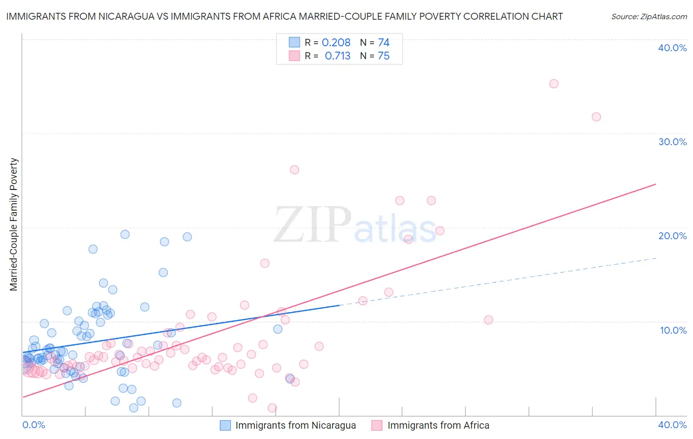 Immigrants from Nicaragua vs Immigrants from Africa Married-Couple Family Poverty