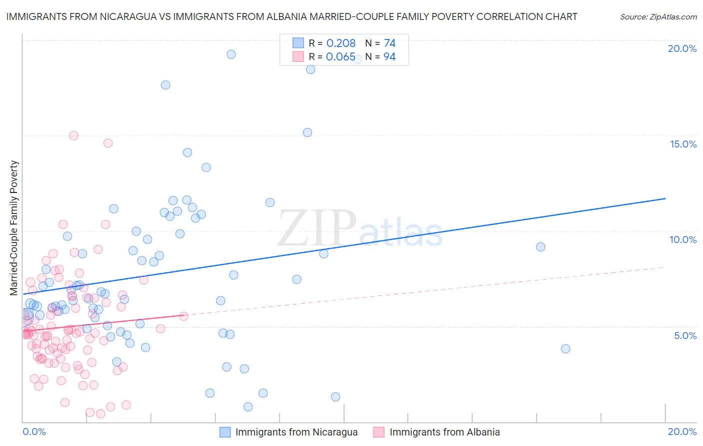 Immigrants from Nicaragua vs Immigrants from Albania Married-Couple Family Poverty