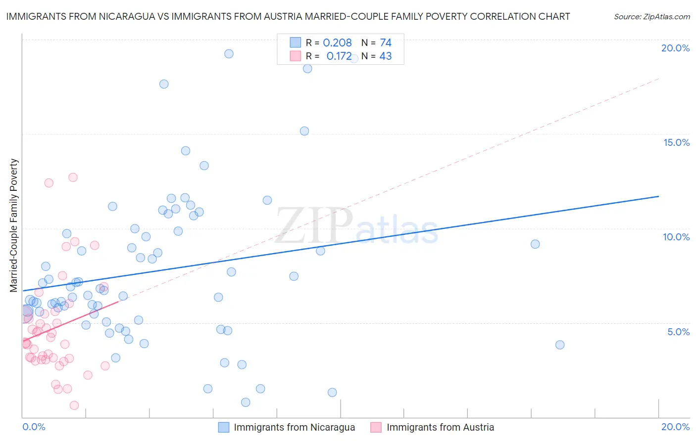 Immigrants from Nicaragua vs Immigrants from Austria Married-Couple Family Poverty