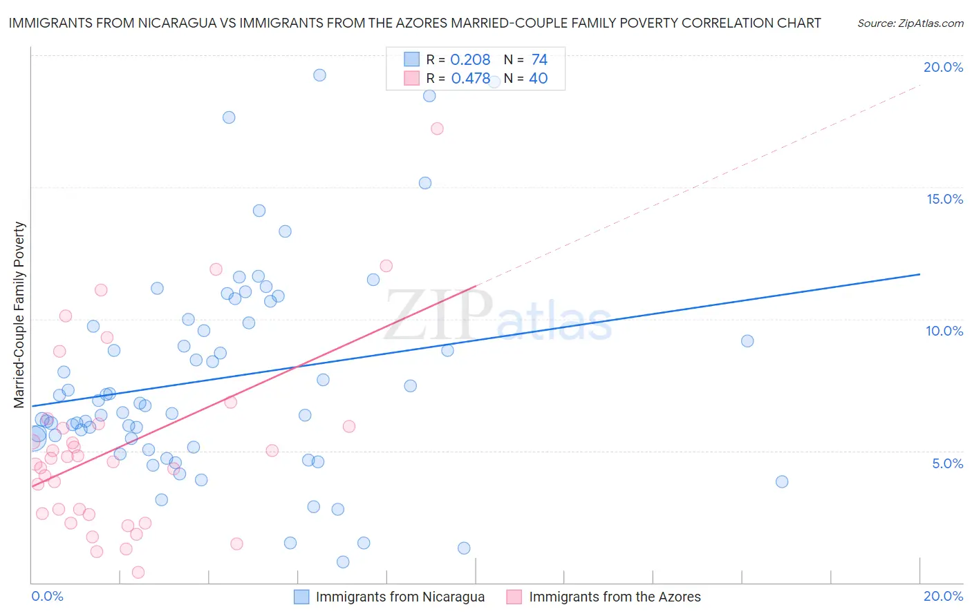 Immigrants from Nicaragua vs Immigrants from the Azores Married-Couple Family Poverty